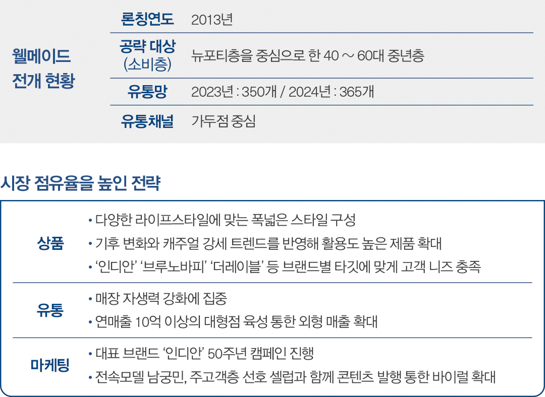 [2024 패션비즈 어워즈 : 매스밸류마켓] 남성복 어덜트 부문 1위 - 웰메이드 1776-Image